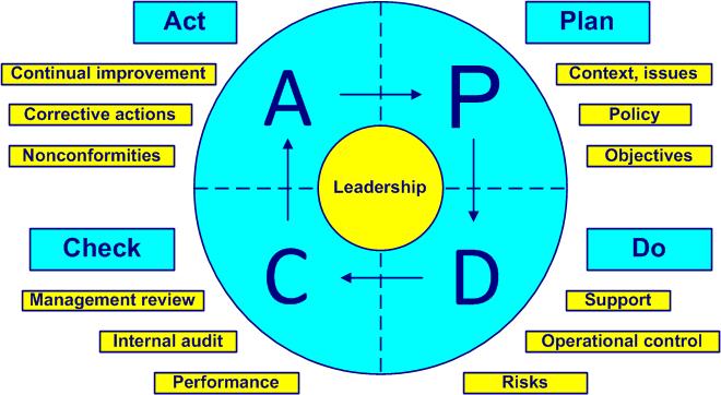 PDCA